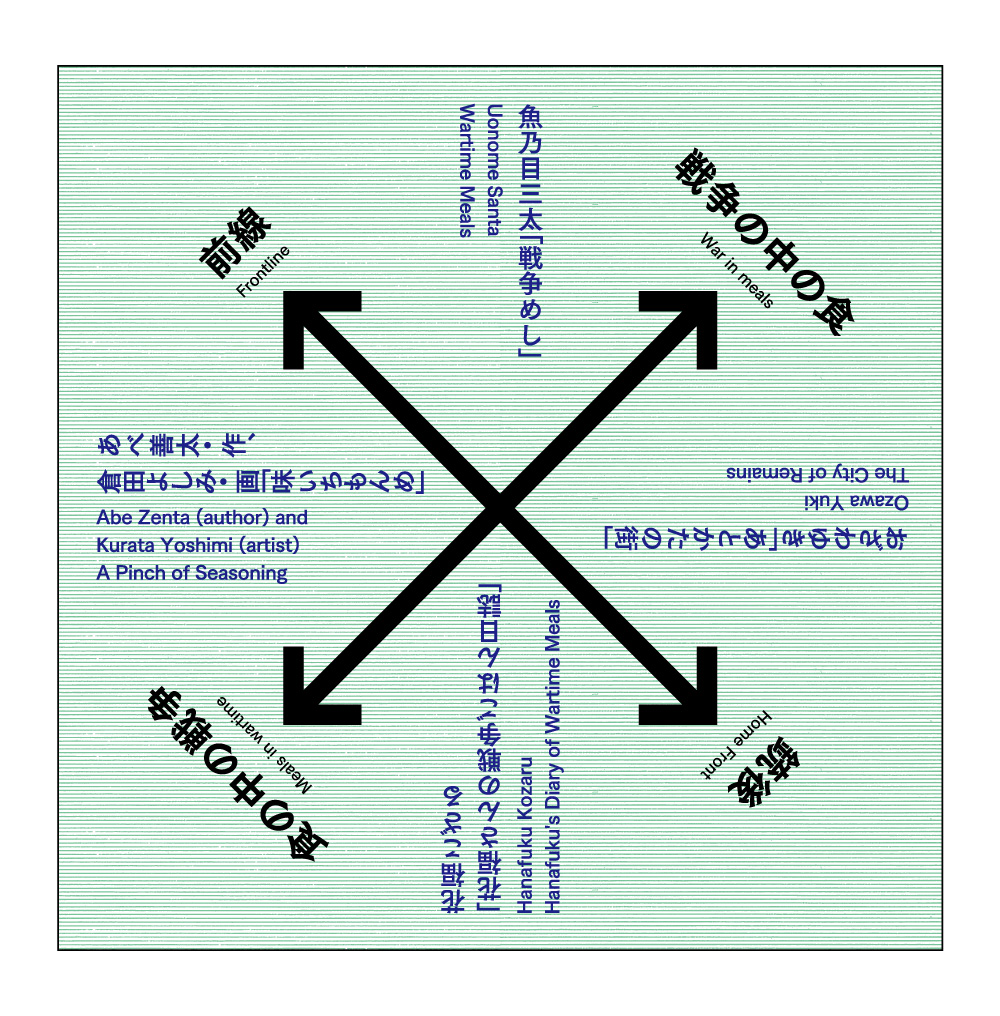 「食」をテーマにした4象限マトリクス